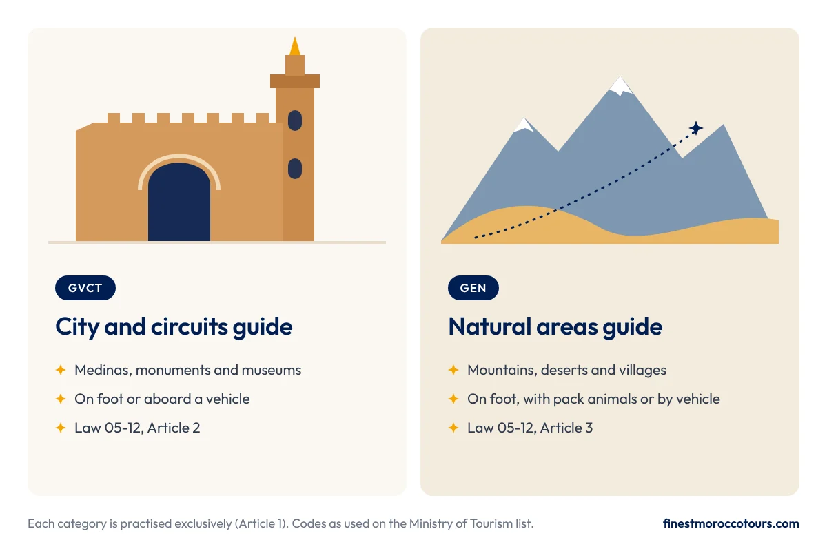 Illustration comparing Morocco's two tourist guide licences: a city and circuits guide for medinas and monuments, and a natural areas guide for mountains and deserts