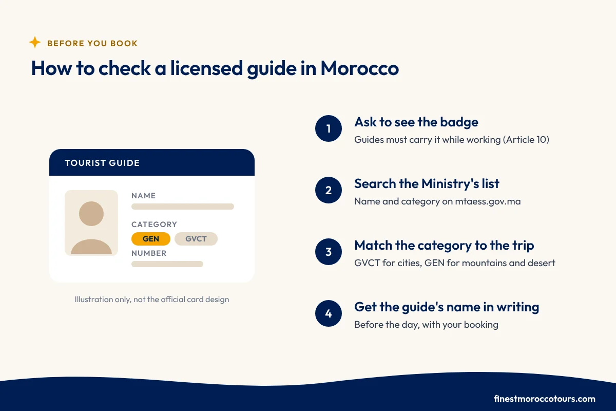 Four steps to check a licensed tourist guide in Morocco: badge, Ministry list, licence category and the guide's name in writing